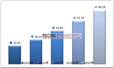 2011-2015��ȫ������Դ��܇늙C(j��)�Ј�(ch��ng)Ҏ(gu��)ģ