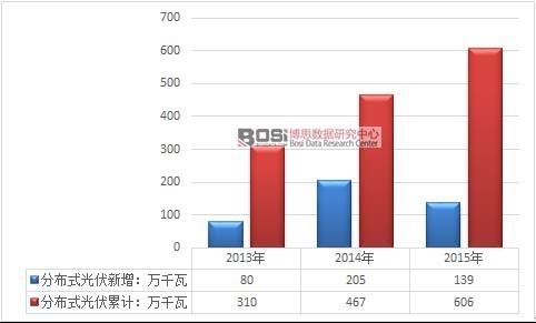 2013-2015���҇�(gu��)�ֲ�ʽ�����r