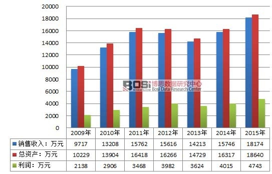 2009-2015���Ї�(gu��)�װ����ИI(y��)��(j��ng)�I(y��ng)�I(y��)��(j��)