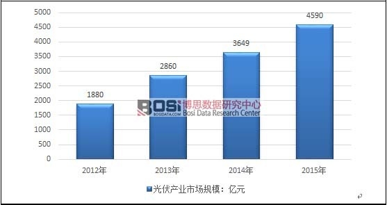 2012-2015���҇�(gu��)����a(ch��n)�I(y��)�Ј�(ch��ng)Ҏ(gu��)ģ�߄�(sh��)�D