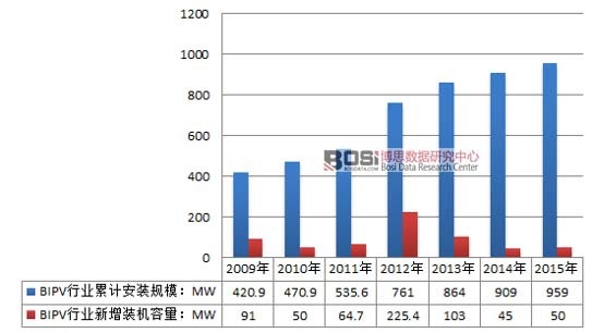 2009-2015���Ї�BIPV�ИI(y��)���bҎ(gu��)ģ