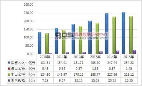 2010-2015���Ї��l(f��)��Ʒ�Ј��\(y��n)����r