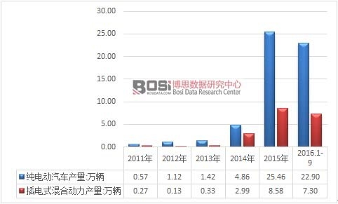 2011-2016���������҇�����Դ��܇�a(ch��n)���y(t��ng)Ӌ�D