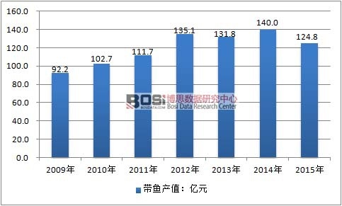 2009-2015���Ї�(gu��)���~�ИI(y��)�a(ch��n)ֵ��r
