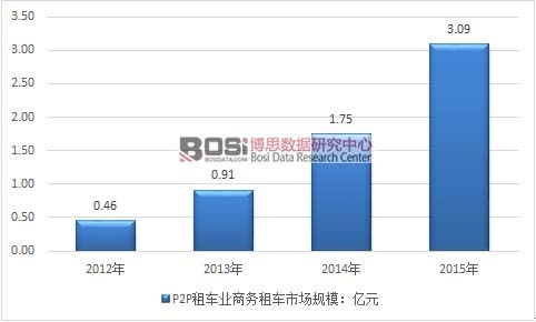 2012-2015���҇�(gu��)P2P��܇�I(y��)�̄�(w��)��܇�Ј�(ch��ng)Ҏ(gu��)ģ�߄�(sh��)�D