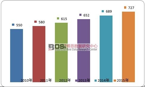 2009-2015��ȫ��Kĩ���I�����ߔ�(sh��)��