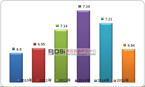 2010-2015��ȫ��ʯ�ͻ����a(ch��n)�I(y��)�Ј�(ch��ng)Ҏ(gu��)ģ