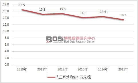 2010-2015���҇�(gu��)�˹���΁�N�۾��r(ji��)�߄�(sh��)�D
