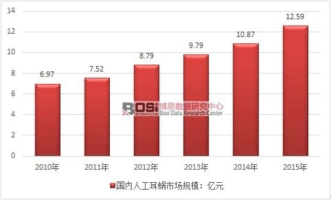 2010-2015���҇�(gu��)�˹���΁�Ј�(ch��ng)Ҏ(gu��)ģ�߄�(sh��)�D