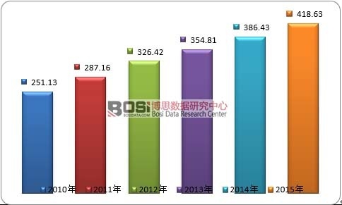 2010-2014��ȫ�������Ј�Ҏ(gu��)ģ�߄�