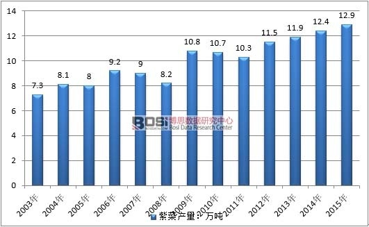 2003-2015���Ї�(gu��)�ϲ��B(y��ng)ֳ���߄�(sh��)�D