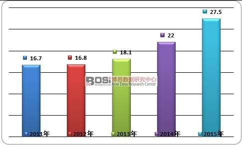 2011-2015���Ї��w�C̼�x܇�P�ИI(y��)�Ј�Ҏ(gu��)ģ��r
