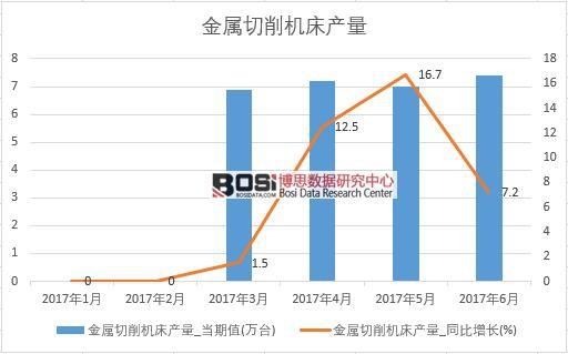 2017年上半年中國金屬切削機床產量數(shù)據(jù)月度統(tǒng)計表