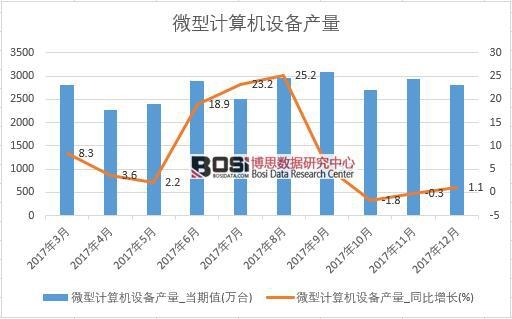 2017���Ї�΢��Ӌ��C�O(sh��)��a(ch��n)����(sh��)��(j��)���½y(t��ng)Ӌ��