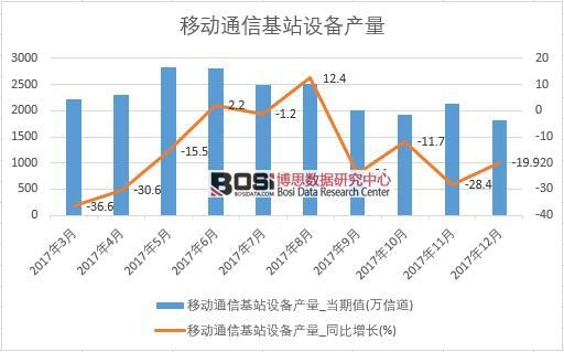 2017���Ї��Ƅ�ͨ�Ż�վ�O(sh��)��a(ch��n)����(sh��)��(j��)���½y(t��ng)Ӌ(j��)��