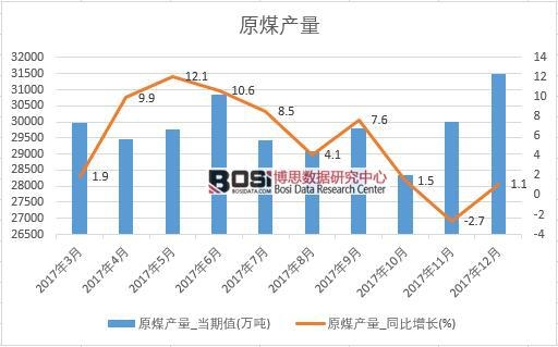 2017���Ї�ԭú�a(ch��n)����(sh��)��(j��)���½y(t��ng)Ӌ(j��)��