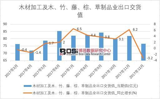 2017���Ї�(gu��)ľ�ļӹ���ľ������������������Ʒ�I(y��)���ڽ�؛ֵ��(sh��)��(j��)���½y(t��ng)Ӌ(j��)��