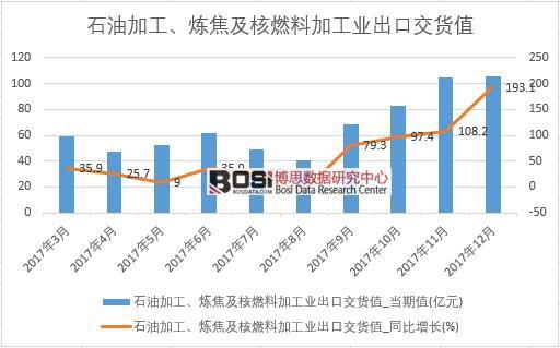 2017���Ї�(gu��)ʯ�ͼӹ�����������ȼ�ϼӹ��I(y��)���ڽ�؛ֵ��(sh��)��(j��)���½y(t��ng)Ӌ(j��)��