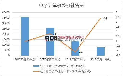 2017���Ї����Ӌ��C���C�N����(sh��)��(j��)���Ƚy(t��ng)Ӌ