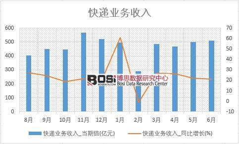 2018年上半年中國快遞業(yè)務(wù)收入數(shù)據(jù)統(tǒng)計(jì)