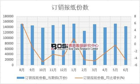2018年上半年中國訂銷報紙份數(shù)數(shù)據(jù)統(tǒng)計