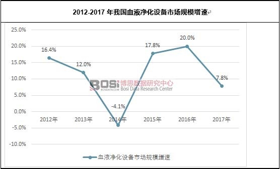 2012-2017���҇�(gu��)ѪҺ�����O(sh��)���Ј�(ch��ng)Ҏ(gu��)ģ����