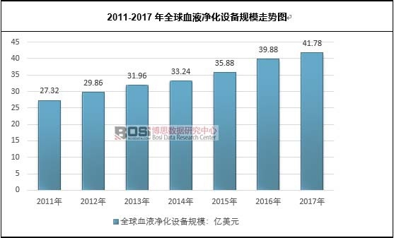 2011-2017��ȫ��ѪҺ�����O(sh��)��Ҏ(gu��)ģ�߄݈D