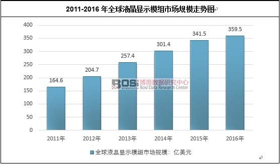 2011-2016��ȫ��Һ���@ʾģ�M�Ј�(ch��ng)Ҏ(gu��)ģ�߄�(sh��)�D