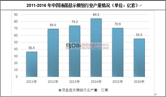2011-2016���Ї�Һ���@ʾģ�M�ИI(y��)�a(ch��n)����r