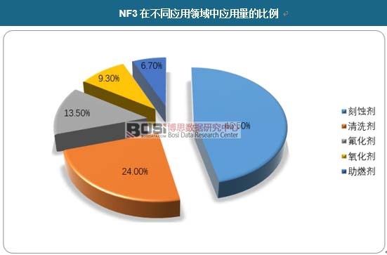 NF3�ڲ�ͬ�����I(l��ng)���Б������ı��� 