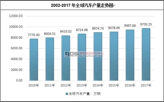 2002-2017��ȫ����܇�a(ch��n)���߄�(sh��)�D