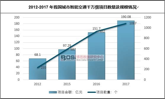 2012-2017���҇��������ܽ�ͨǧ�f���Ŀ��(sh��)����Ҏ(gu��)ģ��r