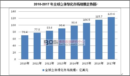 2010-2017��ȫ�����w�G���Ј�(ch��ng)Ҏ(gu��)ģ�߄�(sh��)�D