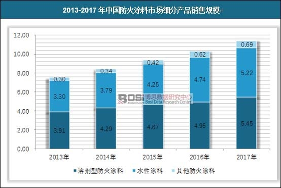 2013-2017���Ї�(gu��)����Ϳ���Ј�(ch��ng)��(x��)�֮a(ch��n)Ʒ�N(xi��o)��Ҏ(gu��)ģ