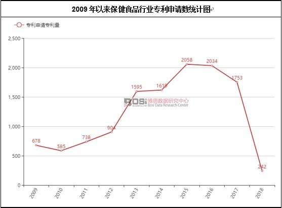 2009���ԁ�(l��i)����ʳƷ�ИI(y��)��(zhu��n)����Ո(q��ng)��(sh��)�y(t��ng)Ӌ(j��)�D