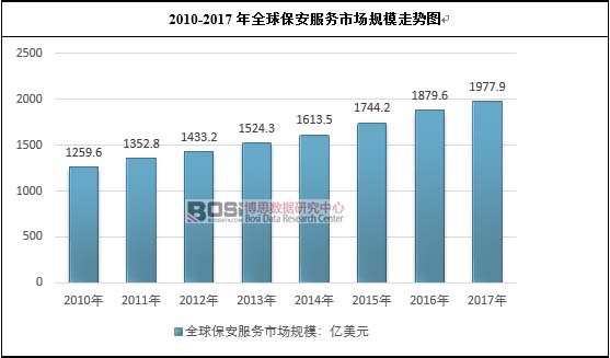 2010-2017��ȫ�򱣰������Ј�Ҏ(gu��)ģ�߄݈D