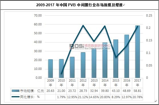 2009-2017���Ї�PVB���gĤ�ИI(y��)�Ј�Ҏ(gu��)ģ������