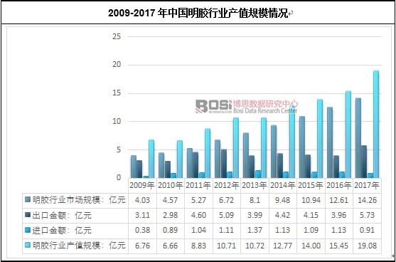 2009-2017���Ї����z�ИI(y��)�a(ch��n)ֵҎ(gu��)ģ��r
