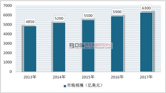 2013-2017��ȫ�򻨻��ИI(y��)�Ј�(ch��ng)Ҏ(gu��)ģ