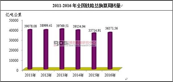 2011-2016��ȫ���F·���Q�����D(zhu��n)��