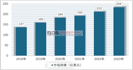 2018-2023��ȫ��a(ch��n)���{(di��o)���ИI(y��)�Ј�Ҏ(gu��)ģ�A�y