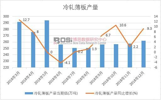 2018年中國冷軋薄板產(chǎn)量數(shù)據(jù)月度統(tǒng)計