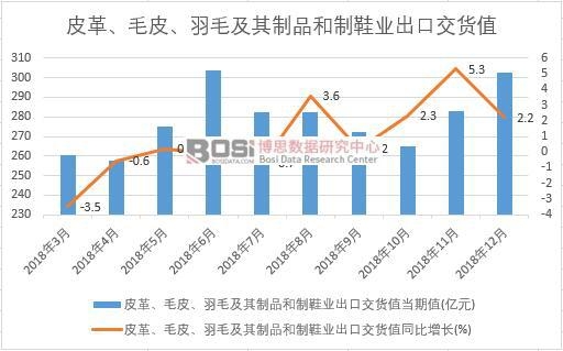 2018���Ї�Ƥ����ëƤ����ë������Ʒ����Ь�I(y��)���ڽ�؛ֵ��(sh��)��(j��)�¶Ƚy(t��ng)Ӌ