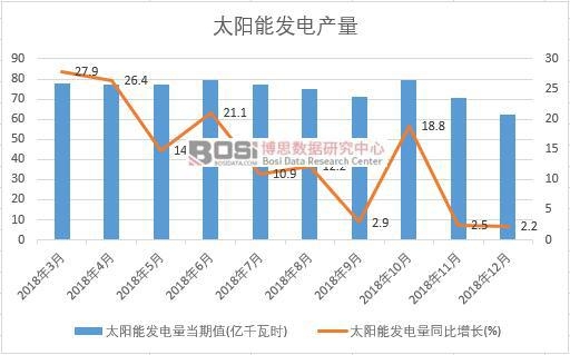 2018���Ї�̫��ܰl(f��)늮a(ch��n)����(sh��)��(j��)�¶Ƚy(t��ng)Ӌ