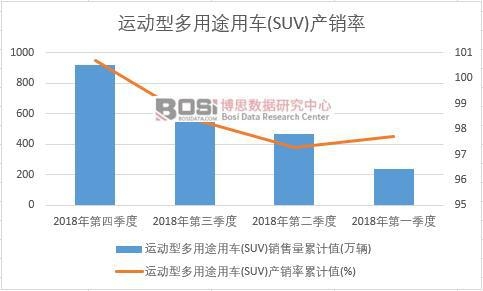 �\(y��n)��(d��ng)�Ͷ���;��܇(SUV)�a(ch��n)�N����Ӌ(j��)ֵ