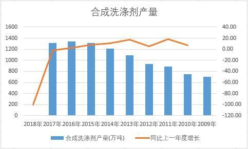 中國合成洗滌劑近十年產(chǎn)量數(shù)據(jù)統(tǒng)計