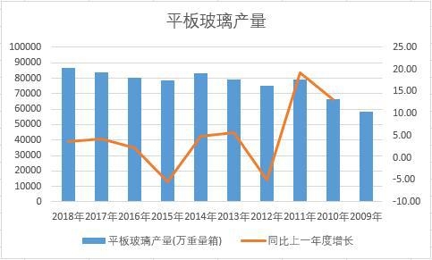 中國(guó)平板玻璃近十年產(chǎn)量數(shù)據(jù)統(tǒng)計(jì)