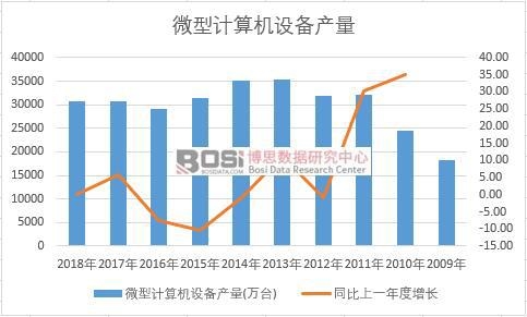 �Ї�΢��Ӌ��C�O���ʮ��a(ch��n)����(sh��)��(j��)�y(t��ng)Ӌ