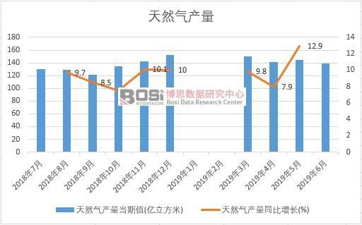 2019年上半年中國天然氣產(chǎn)量數(shù)據(jù)統(tǒng)計