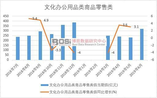 2019年上半年中國文化辦公用品類商品零售類數(shù)據(jù)統(tǒng)計